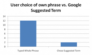 Google Autocomplete vs. Typing Whole Phrase