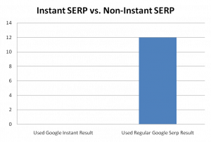 Google Instant SERP vs Regular Serp