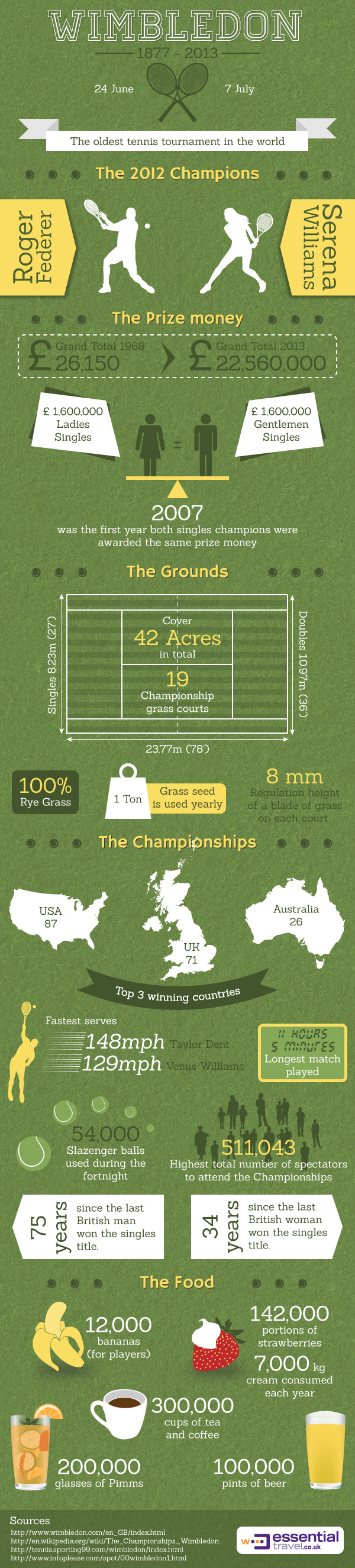 Wimbledon 2013 Infographic