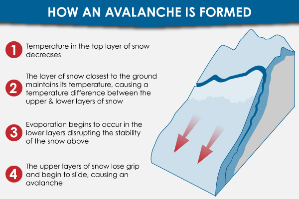 Diagram Of An Avalanche