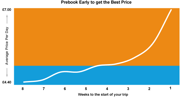 graph showing price increases of airport parking based on distance from booking date