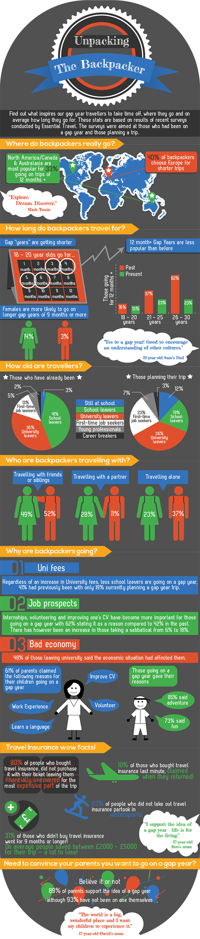 Backpacker Facts